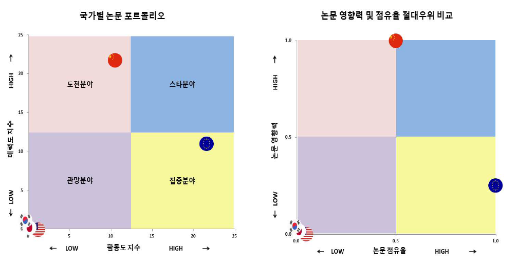 우주 자원 운반 및 저장 기술 분야 국가별 논문 포트폴리오