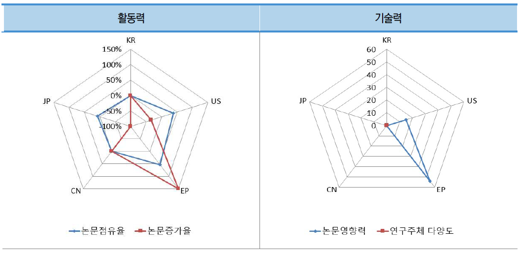 우주 건설 재료 생산 기술 분야 논문의 국가별 상대적 위치