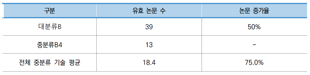 우주 건설 재료 생산 기술 분야 주요 논문 현황