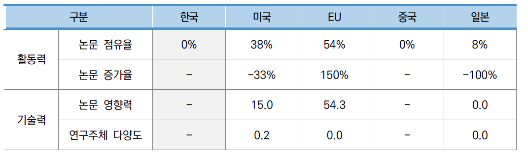 우주 건설 재료 생산 기술 분야 국가별 논문 지표 현황