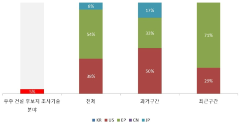 우주 건설 재료 생산 기술 분야 논문 점유율