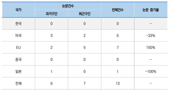 우주 건설 재료 생산 기술 분야 논문 건수 및 증가율