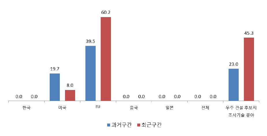 우주 건설 재료 생산 기술 분야 논문 영향력