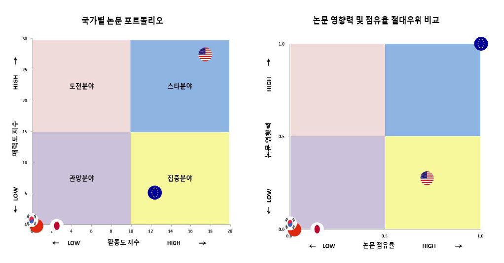 우주 건설 재료 생산 기술 분야 국가별 논문 포트폴리오