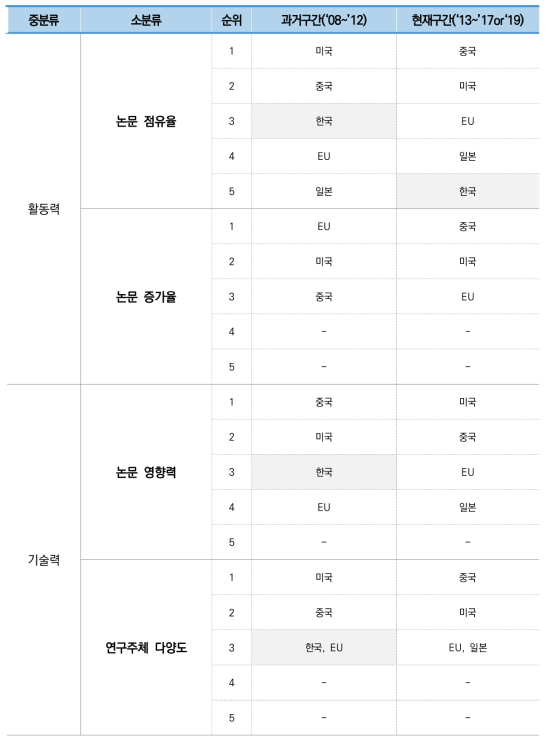 우주 건설 설계/시공 기술 분야 정량적 기술수준