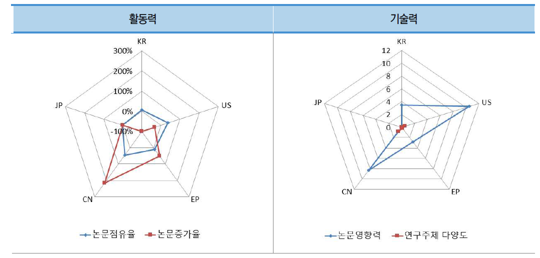 우주 건설 설계/시공 기술 분야 논문의 국가별 상대적 위치