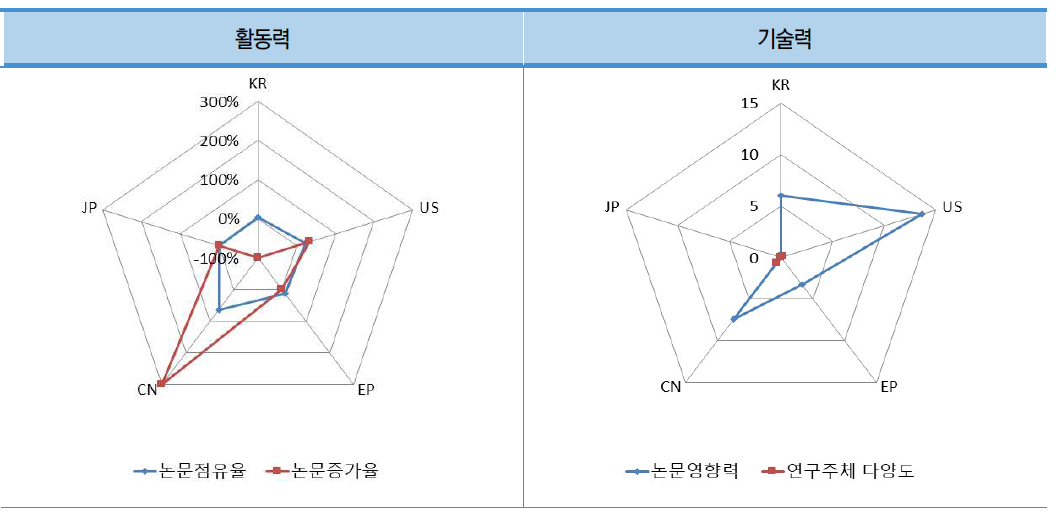 구조물 설계 기술 분야 논문의 국가별 상대적 위치