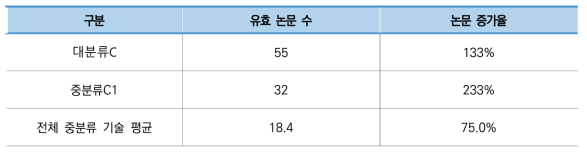 구조물 설계 기술 분야 주요 논문 현황