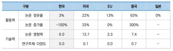 구조물 설계 기술 분야 국가별 논문 지표 현황