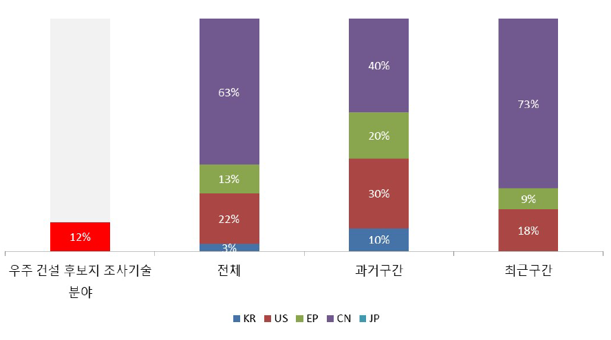 구조물 설계 기술 분야 논문 점유율