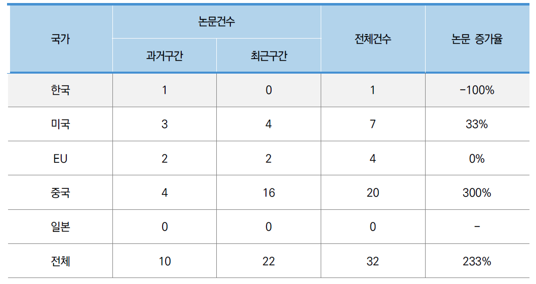 구조물 설계 기술 분야 논문 건수 및 증가율