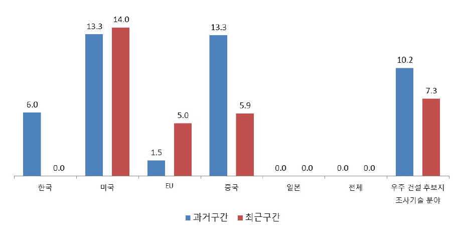 구조물 설계 기술 분야 논문 영향력