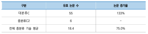 건설 부지 조성 기술 분야 주요 논문 현황