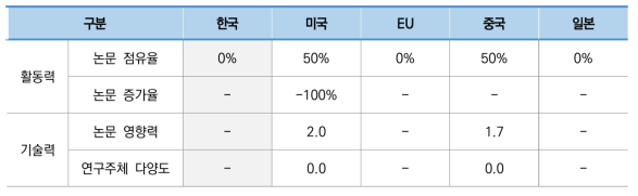 건설 부지 조성 기술 분야 국가별 논문 지표 현황