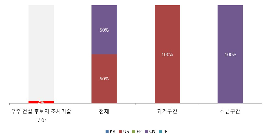 건설 부지 조성 기술 분야 논문 점유율