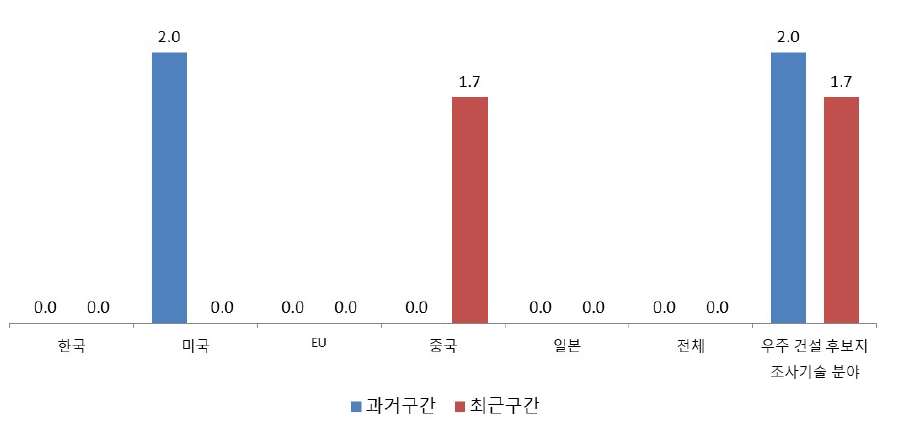 건설 부지 조성 기술 분야 논문 영향력