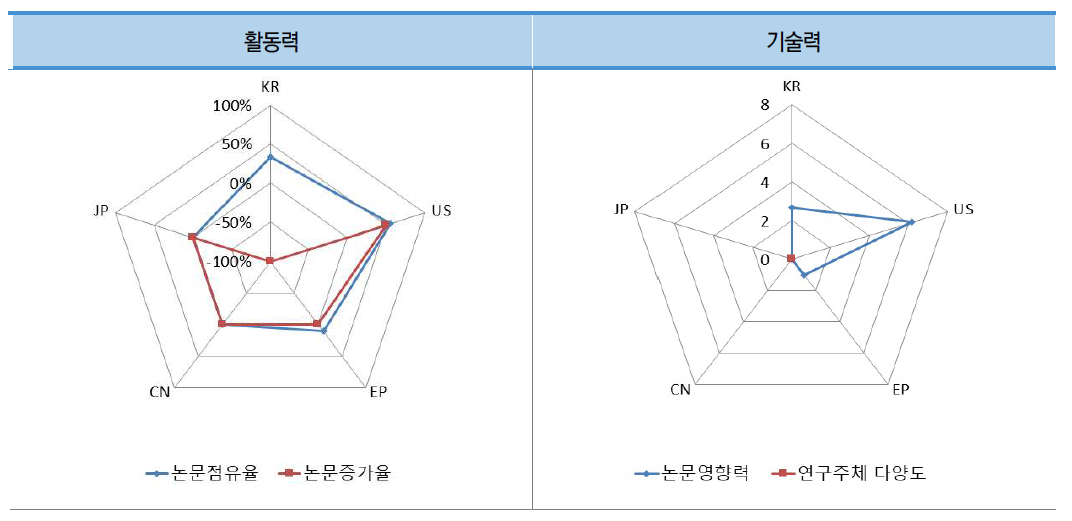 수평 건설 기술 분야 논문의 국가별 상대적 위치