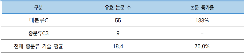 수평 건설 기술 분야 주요 논문 현황