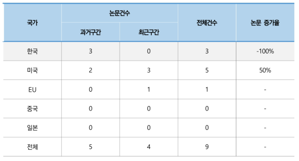 수평 건설 기술 분야 논문 건수 및 증가율