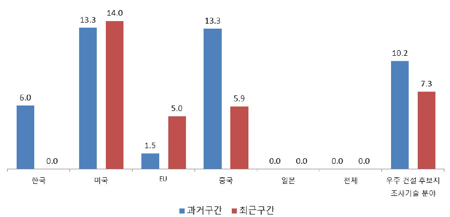 수평 건설 기술 분야 논문 영향력