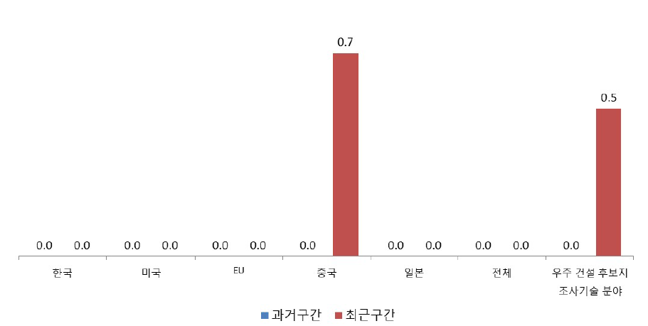 수평 건설 기술 분야 연구주체 다양도