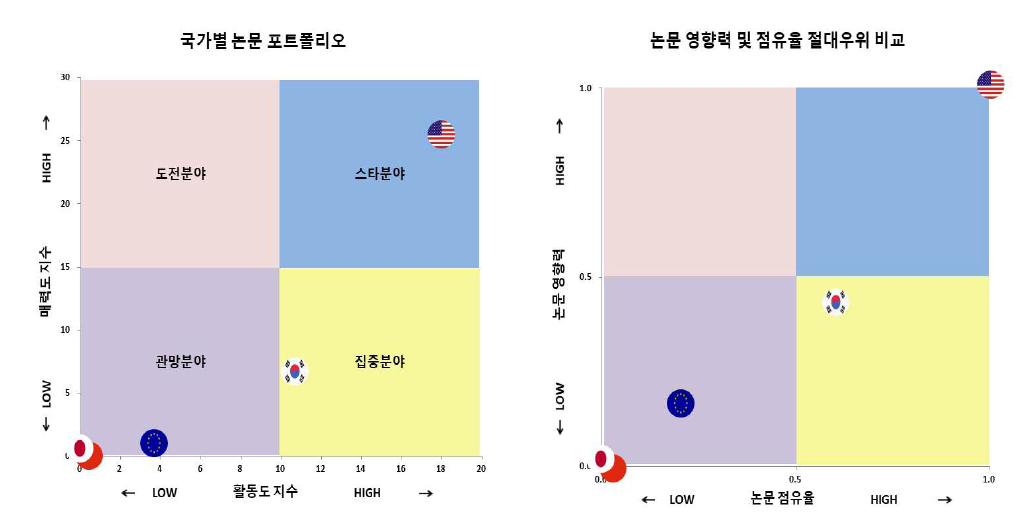 수평 건설 기술 분야 국가별 논문 포트폴리오