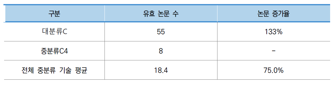 수직 건설 & 차폐 기술 분야 주요 논문 지표 현황