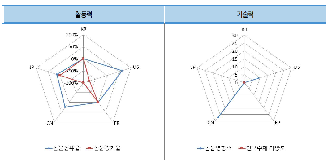 수직 건설 & 차폐 기술 분야 논문의 국가별 상대적 위치