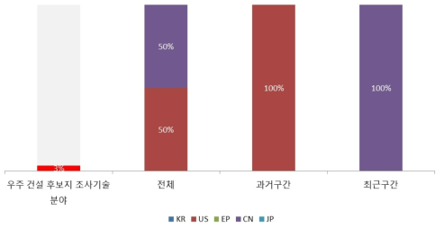 수직 건설 & 차폐 기술 분야 논문 점유율