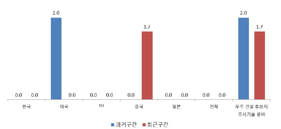 수직 건설 & 차폐 기술 분야 논문 영향력