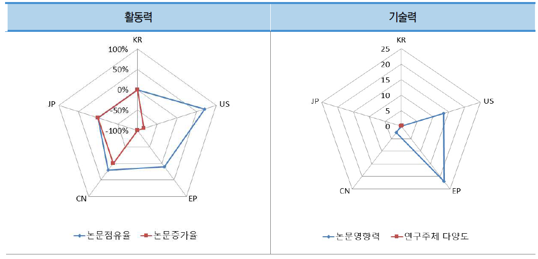 우주 시설물 관리 기술 분야 논문의 국가별 상대적 위치