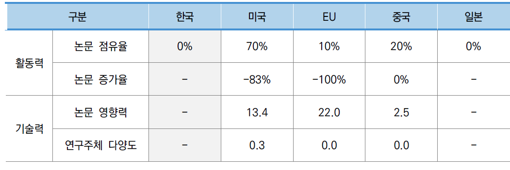 우주 시설물 관리 기술 분야 국가별 논문 지표 현황