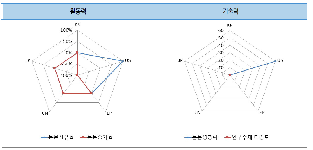 우주 시설물 유지관리 기술 분야 논문의 국가별 상대적 위치