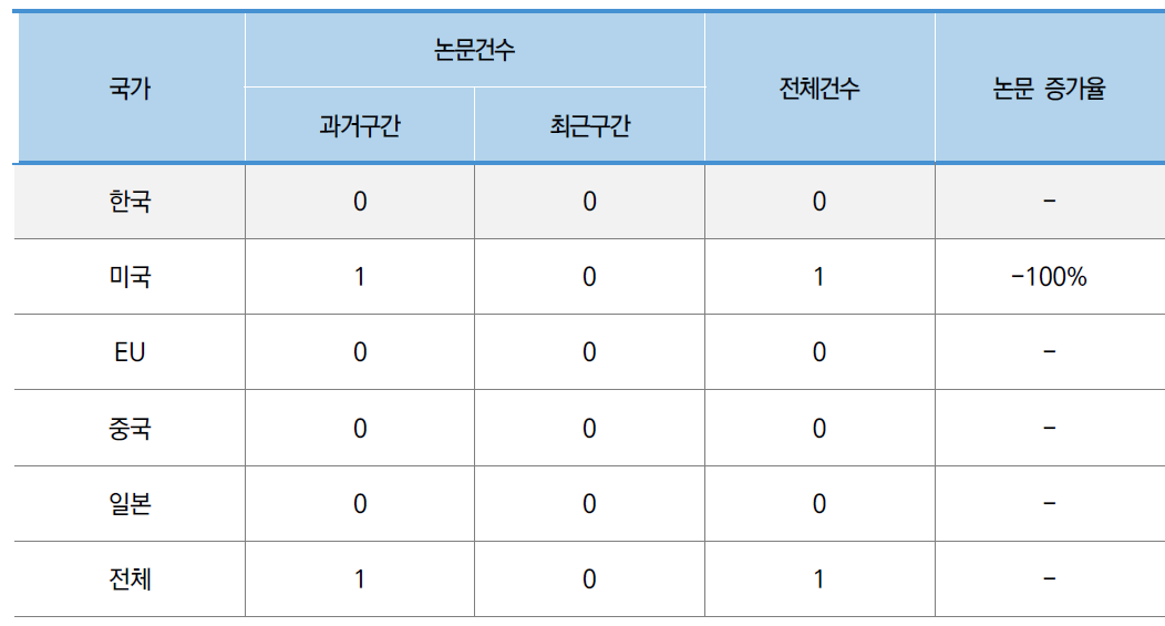 우주 시설물 유지관리 기술 분야 논문 건수 및 증가율