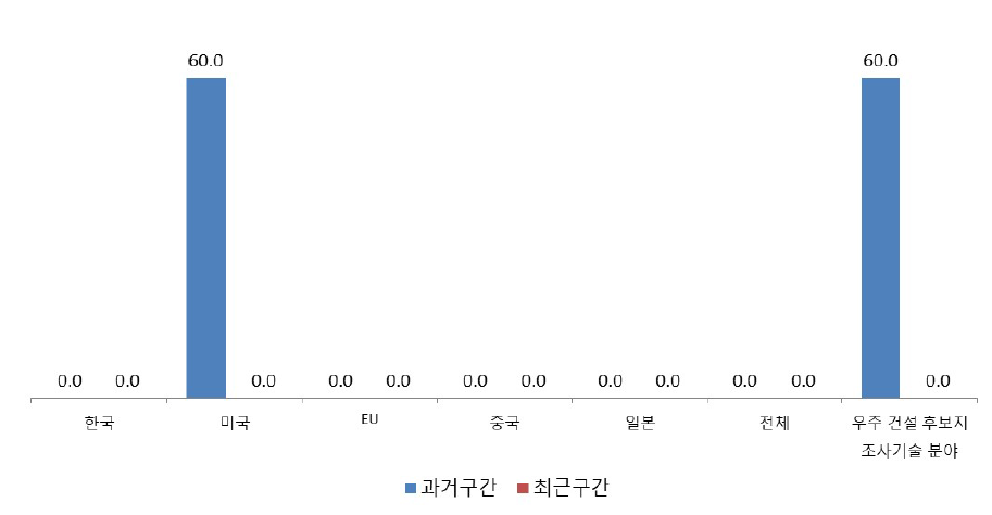 우주 시설물 유지관리 기술 분야 논문 영향력