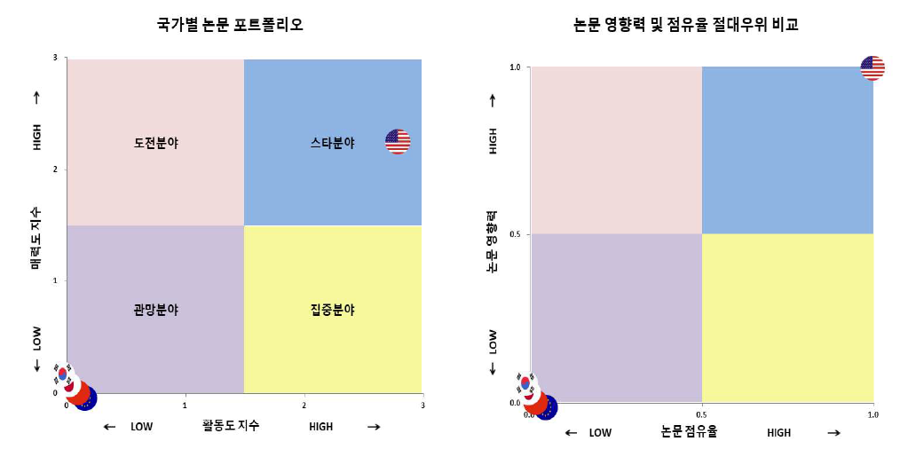 우주 시설물 유지관리 기술 분야 국가별 논문 포트폴리오