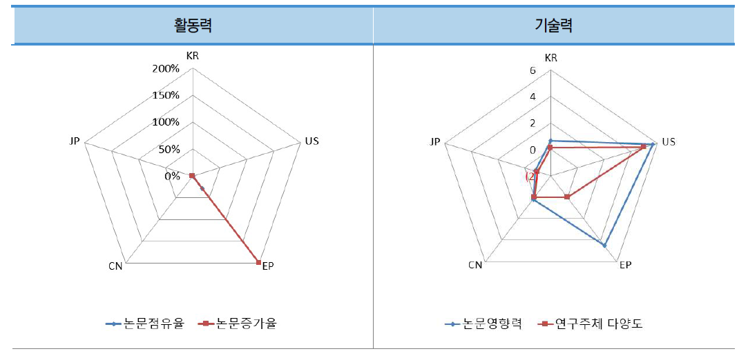 우주 폐기물 재활용 기술 분야 논문의 국가별 상대적 위치