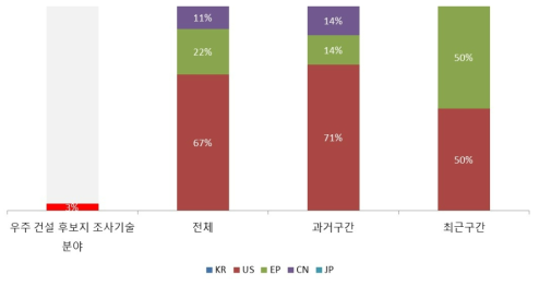 우주 폐기물 재활용 기술 분야 논문 점유율