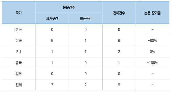 우주 폐기물 재활용 기술 분야 논문 건수 및 증가율