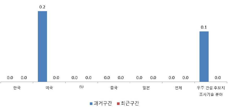 우주 폐기물 재활용 기술 분야 연구주체 다양도