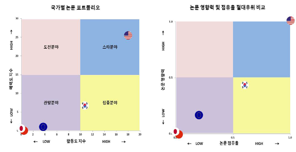 우주 폐기물 재활용 기술 분야 국가별 논문 포트폴리오