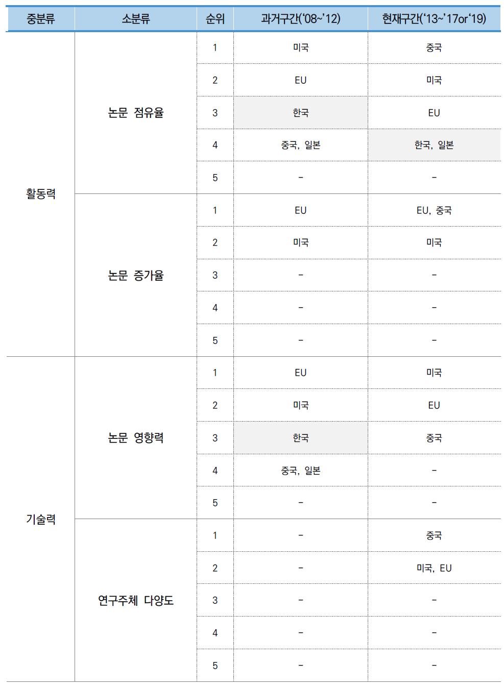 우주 환경 검증 기술 분야 정량적 기술수준