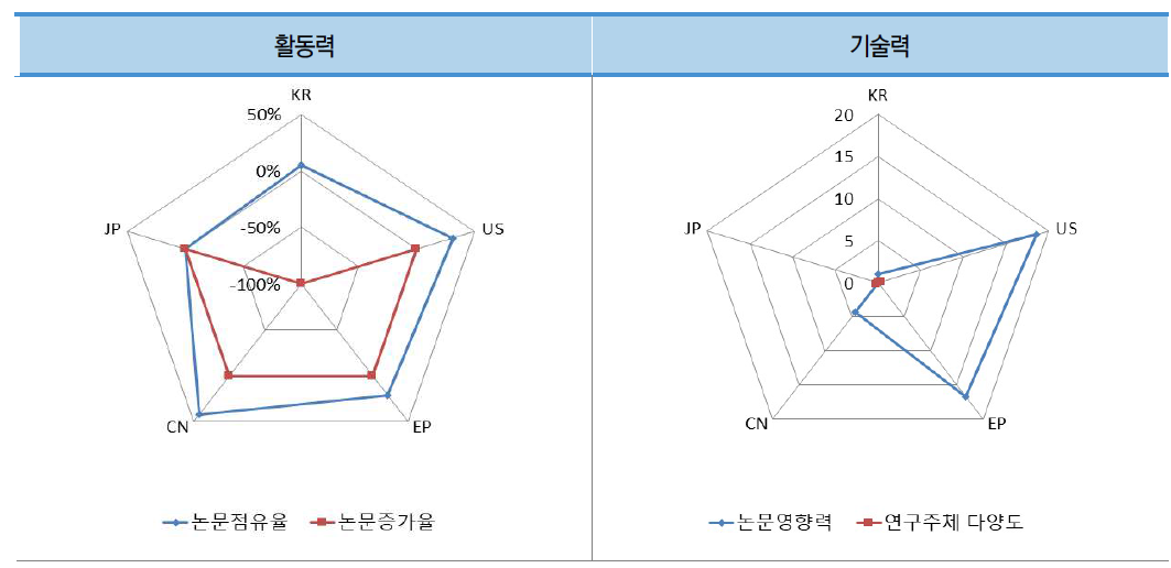 우주 환경 검증 기술 분야 논문의 국가별 상대적 위치