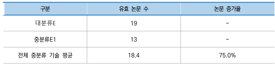 우주 환경 구현 기술 분야 주요 논문 지표 현황