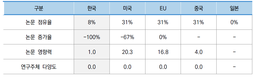 우주 환경 구현 기술 분야 국가별 논문 지표 현황