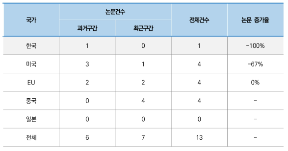 우주 환경 구현 기술 분야 논문 건수 및 증가율