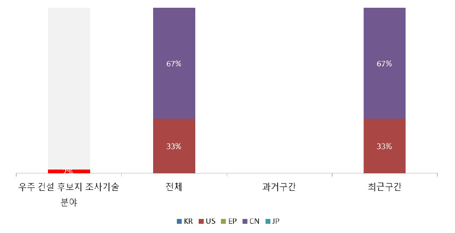 우주환경 제어 및 분석 기술 분야 논문 점유율