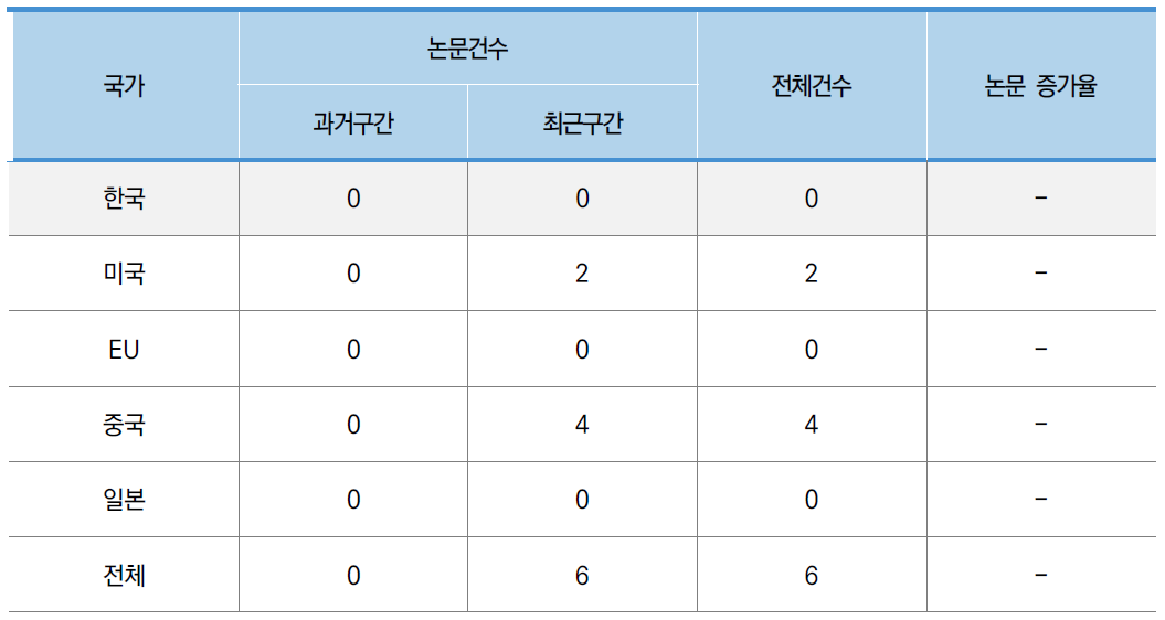 우주 환경 제어 및 분석 기술 분야 논문 건수 및 증가율