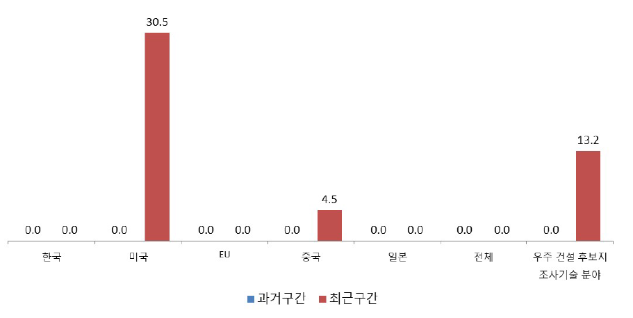 우주 환경 제어 및 분석 기술 분야 논문 영향력