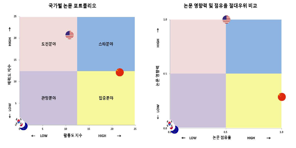 우주 환경 제어 및 분석 기술 분야 국가별 논문 포트폴리오